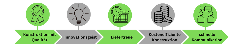 Wir stehen für Konstruktion mit Qualität, Innovationsgeist, Liefertreue, Kosteffiziente Konstruktion, schnelle Kommunikation